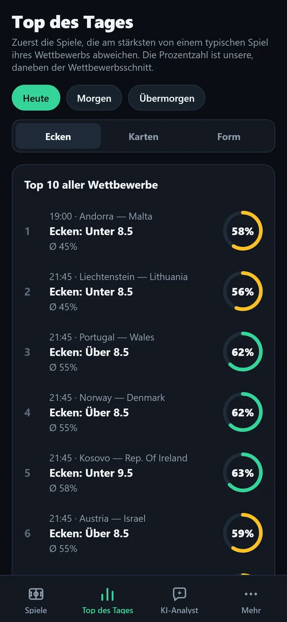 Xpect Top des Tages: Ecken-Ereignisse, die am stärksten vom Wettbewerbsschnitt abweichen