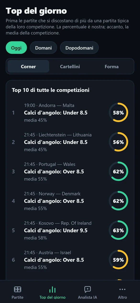 Top del giorno di Xpect: eventi corner che si discostano di più dalla media della competizione