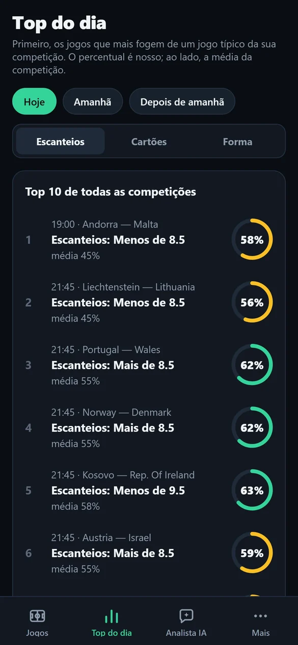 Top do dia do Xpect: eventos de escanteios que mais fogem da média da competição