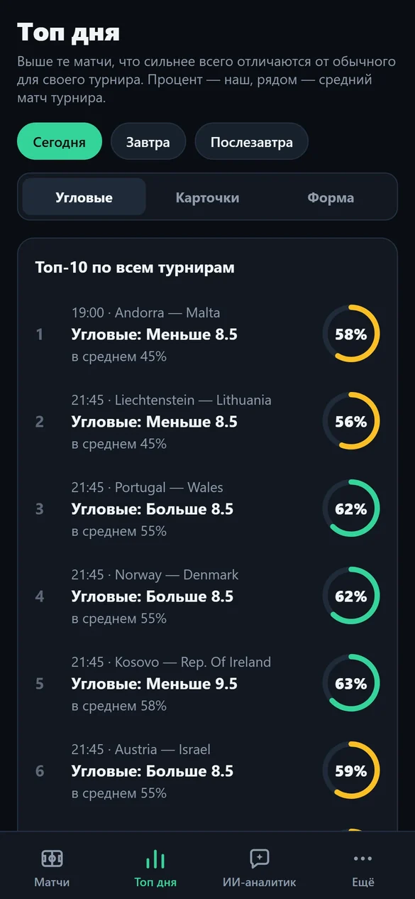 Топ дня Xpect: события по угловым, которые сильнее всего отличаются от среднего матча турнира